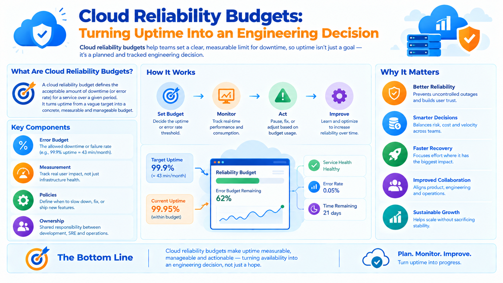Cloud Reliability Budgets: Turning Uptime Into an Engineering Decision - Innovative AI Solutions Blog