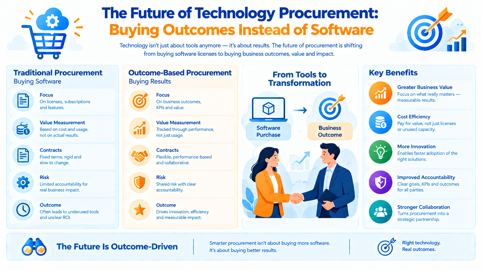 The Future of Technology Procurement: Buying Outcomes Instead of Software - Innovative AI Solutions Blog