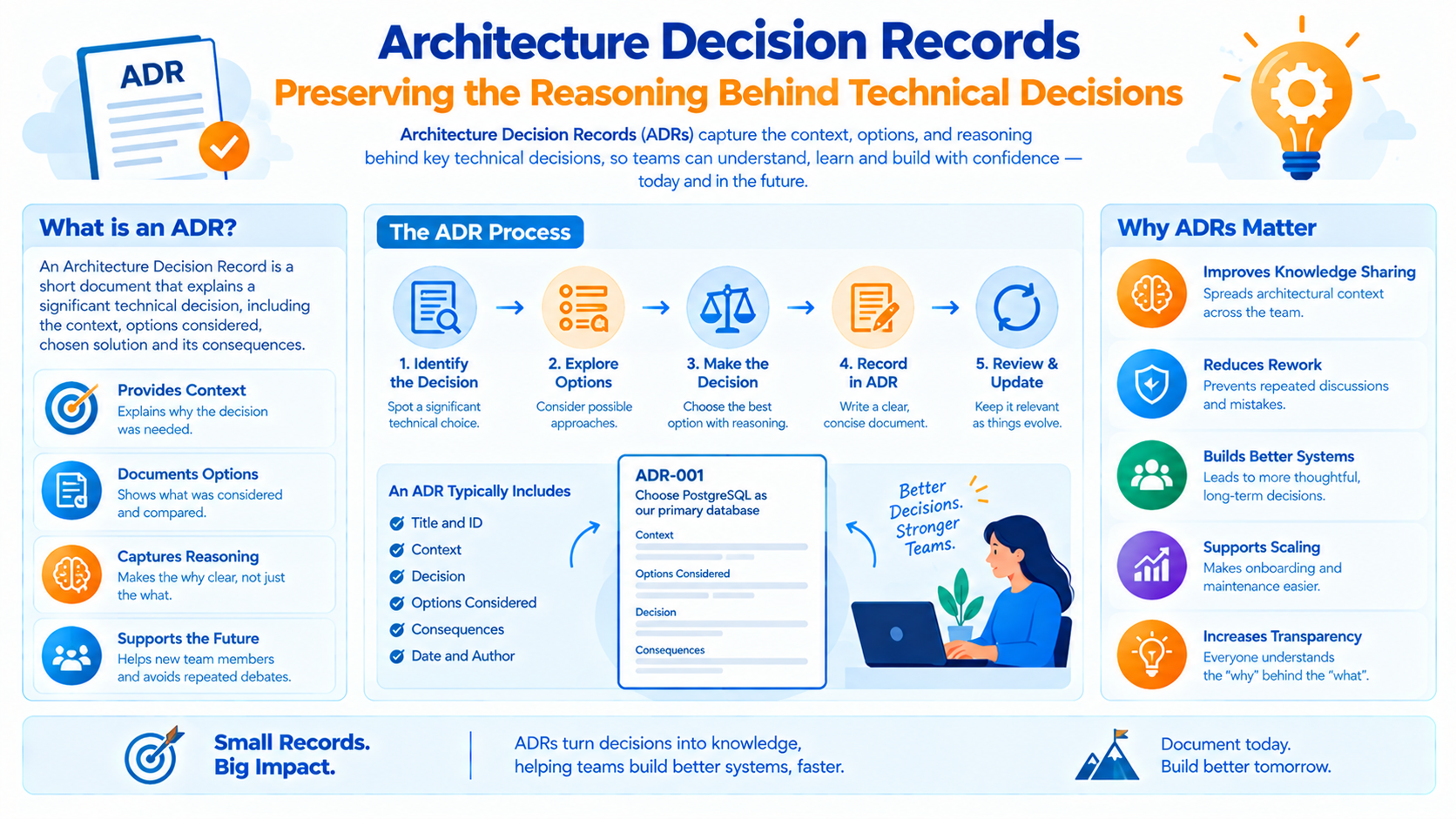 Architecture Decision Records: Preserving the Reasoning Behind Technical Decisions - Innovative AI Solutions Blog