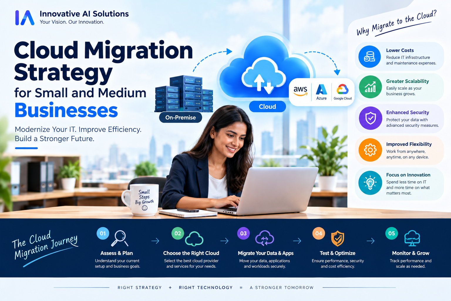 "Cloud Migration Strategy for Small and Medium Businesses" - Innovative AI Solutions Blog
