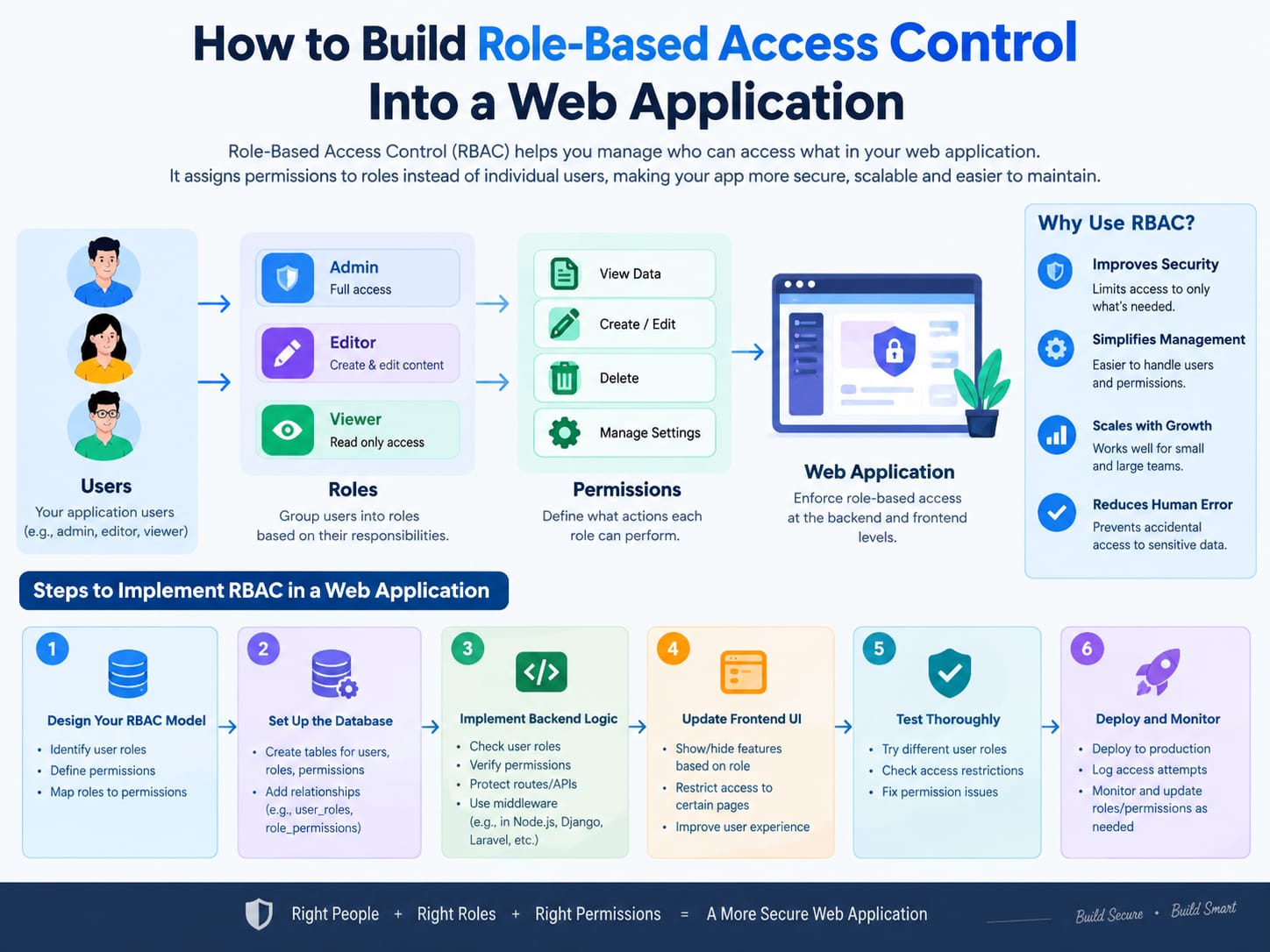 How to Build Role-Based Access Control Into a Web Application - Innovative AI Solutions Blog