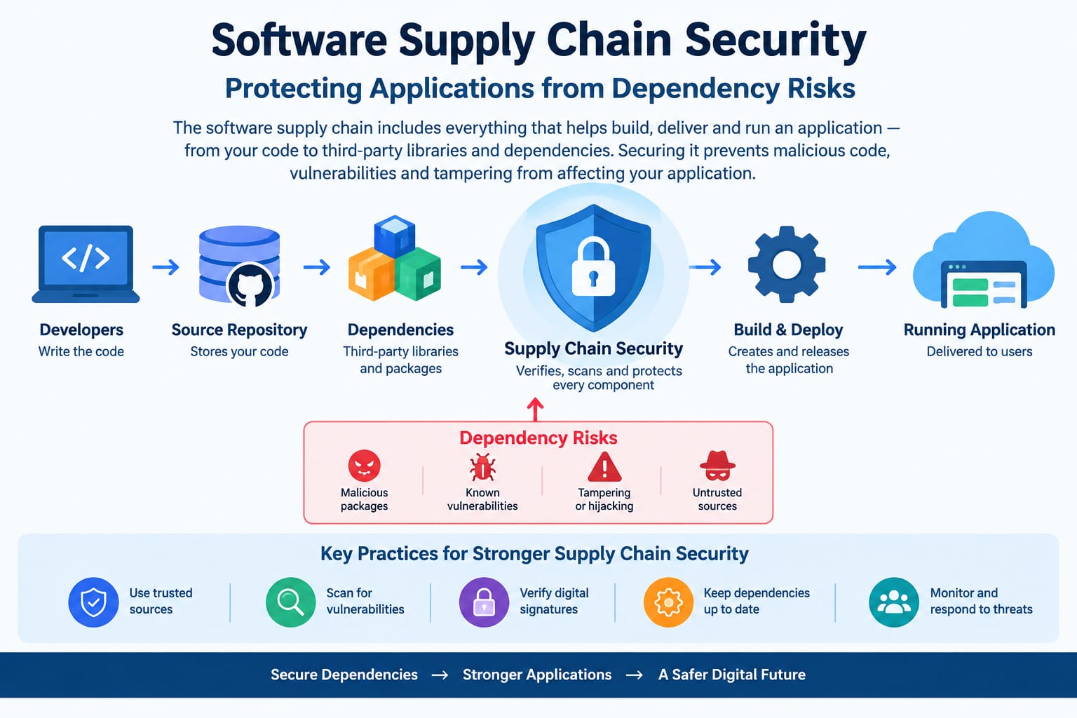 Software Supply Chain Security: Protecting Applications From Dependency Risks - Innovative AI Solutions Blog