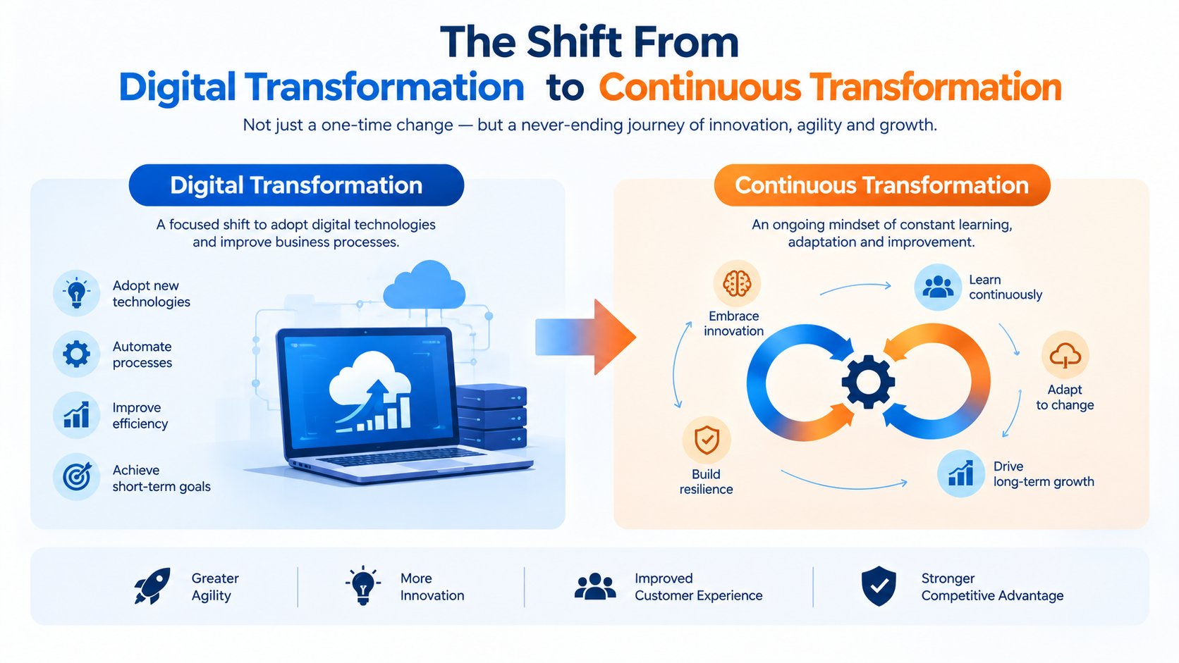 The Shift From Digital Transformation to Continuous Transformation - Innovative AI Solutions Blog