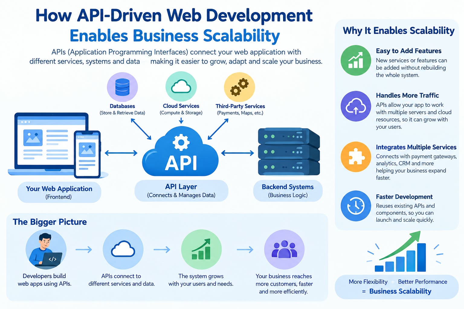 How API-Driven Web Development Enables Business Scalability - Innovative AI Solutions Blog