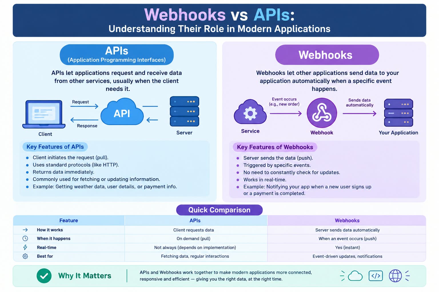 Webhooks vs APIs: Understanding Their Role in Modern Applications - Innovative AI Solutions Blog