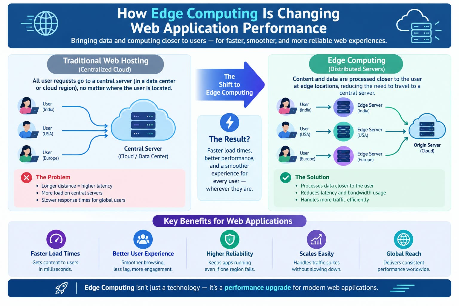 How Edge Computing Is Changing Web Application Performance - Innovative AI Solutions Blog