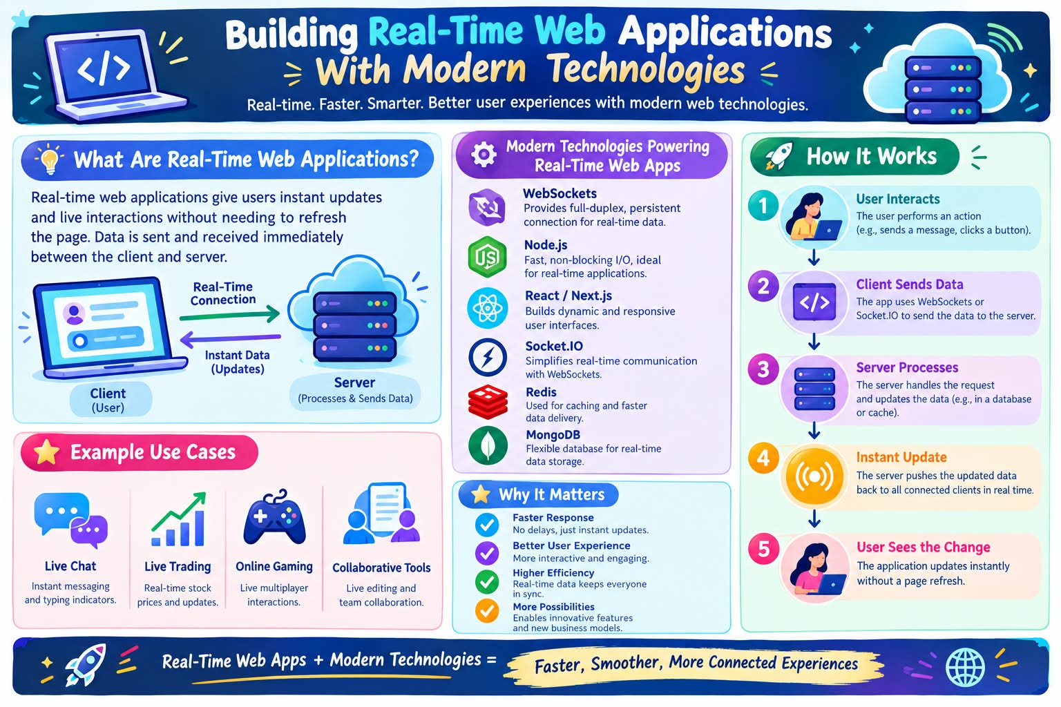 Building Real-Time Web Applications With Modern Technologies - Innovative AI Solutions Blog