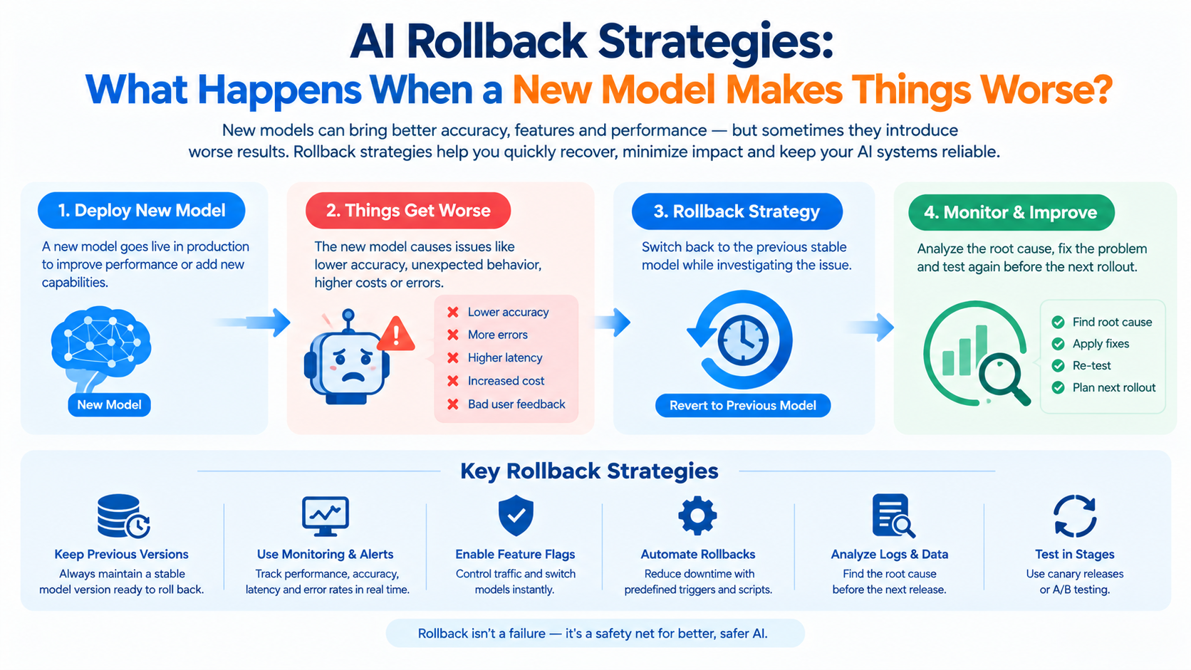 AI Rollback Strategies: What Happens When a New Model Makes Things Worse? - Innovative AI Solutions Blog