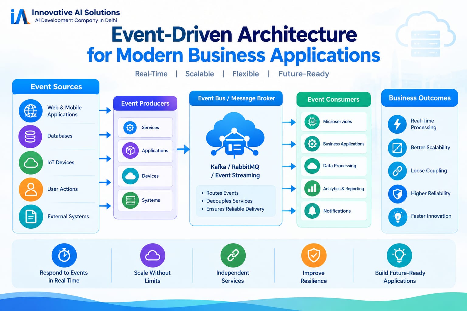 " Event-Driven Architecture for Modern Business Applications" - Innovative AI Solutions Blog