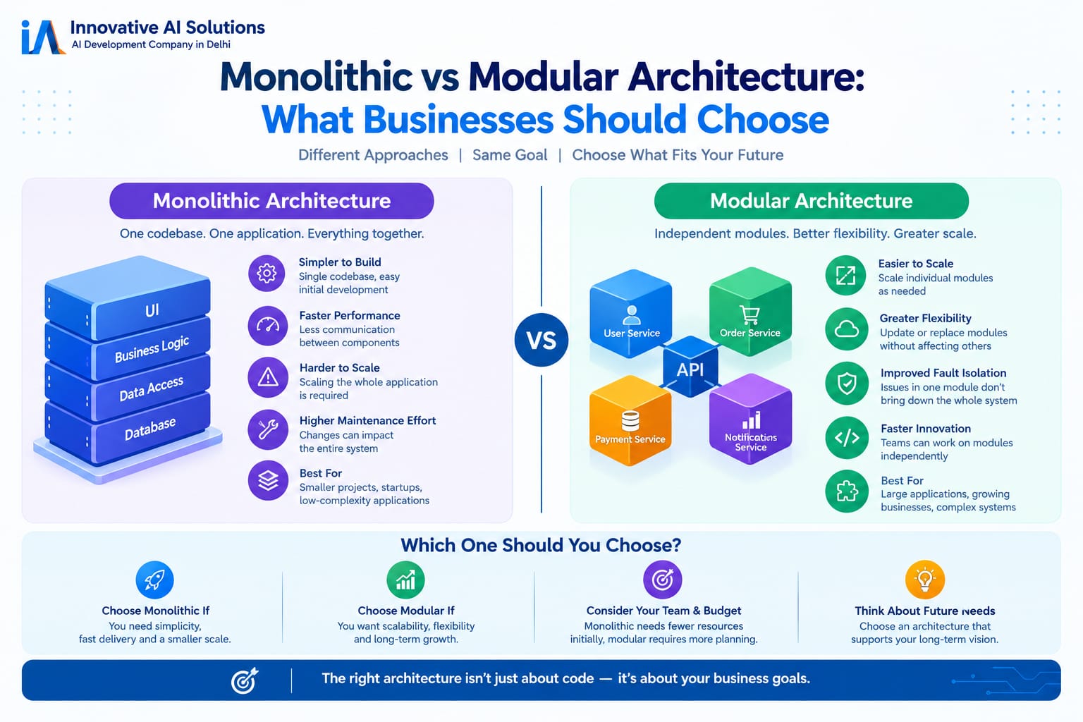 " Monolithic vs Modular Architecture: What Businesses Should Choose" - Innovative AI Solutions Blog