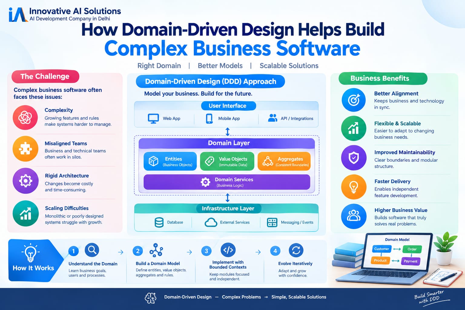 " How Domain-Driven Design Helps Build Complex Business Software" - Innovative AI Solutions Blog