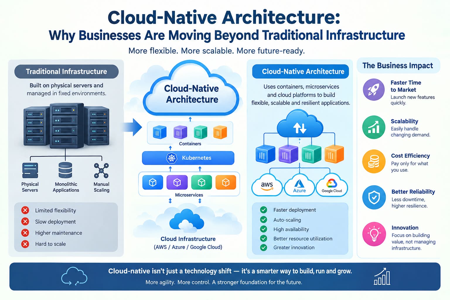 Cloud-Native Architecture: Why Businesses Are Moving Beyond Traditional Infrastructure - Innovative AI Solutions Blog