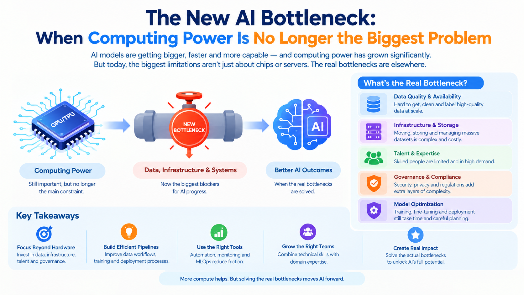 The New AI Bottleneck: When Computing Power Is No Longer the Biggest Problem - Innovative AI Solutions Blog
