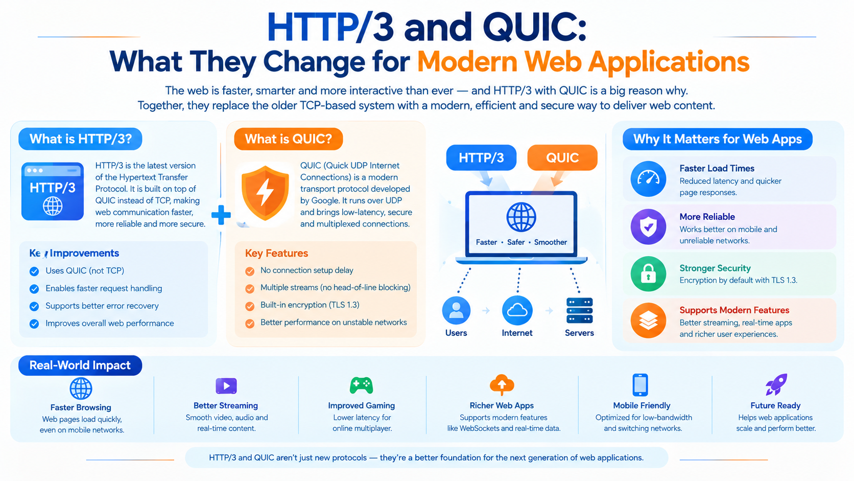 HTTP/3 and QUIC: What They Change for Modern Web Applications - Innovative AI Solutions Blog