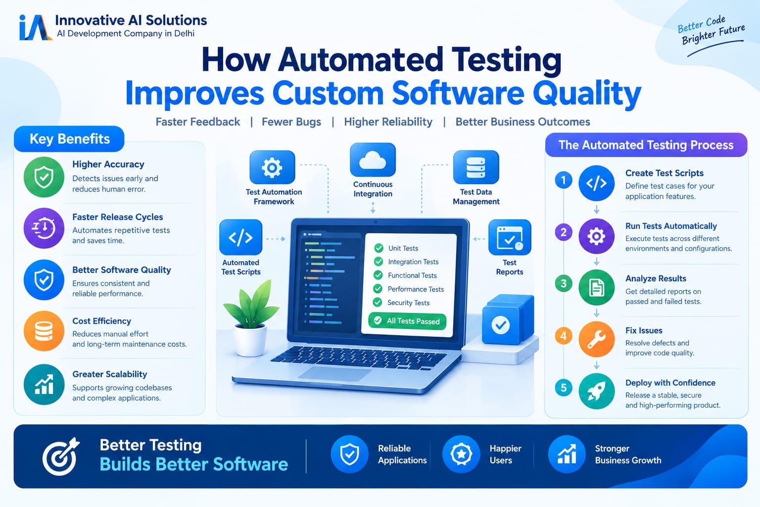 " How Automated Testing Improves Custom Software Quality" - Innovative AI Solutions Blog