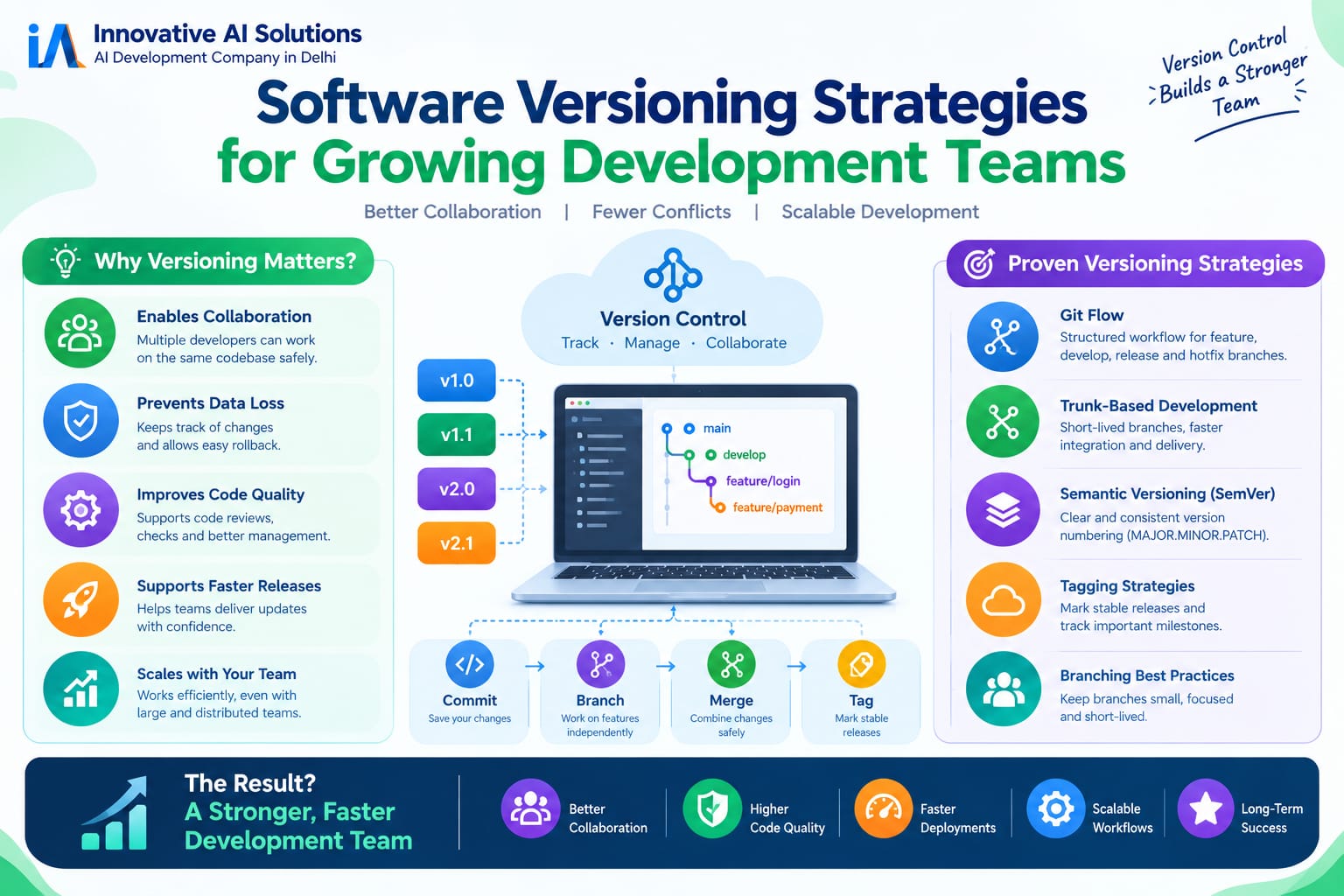 " Software Versioning Strategies for Growing Development Teams" - Innovative AI Solutions Blog