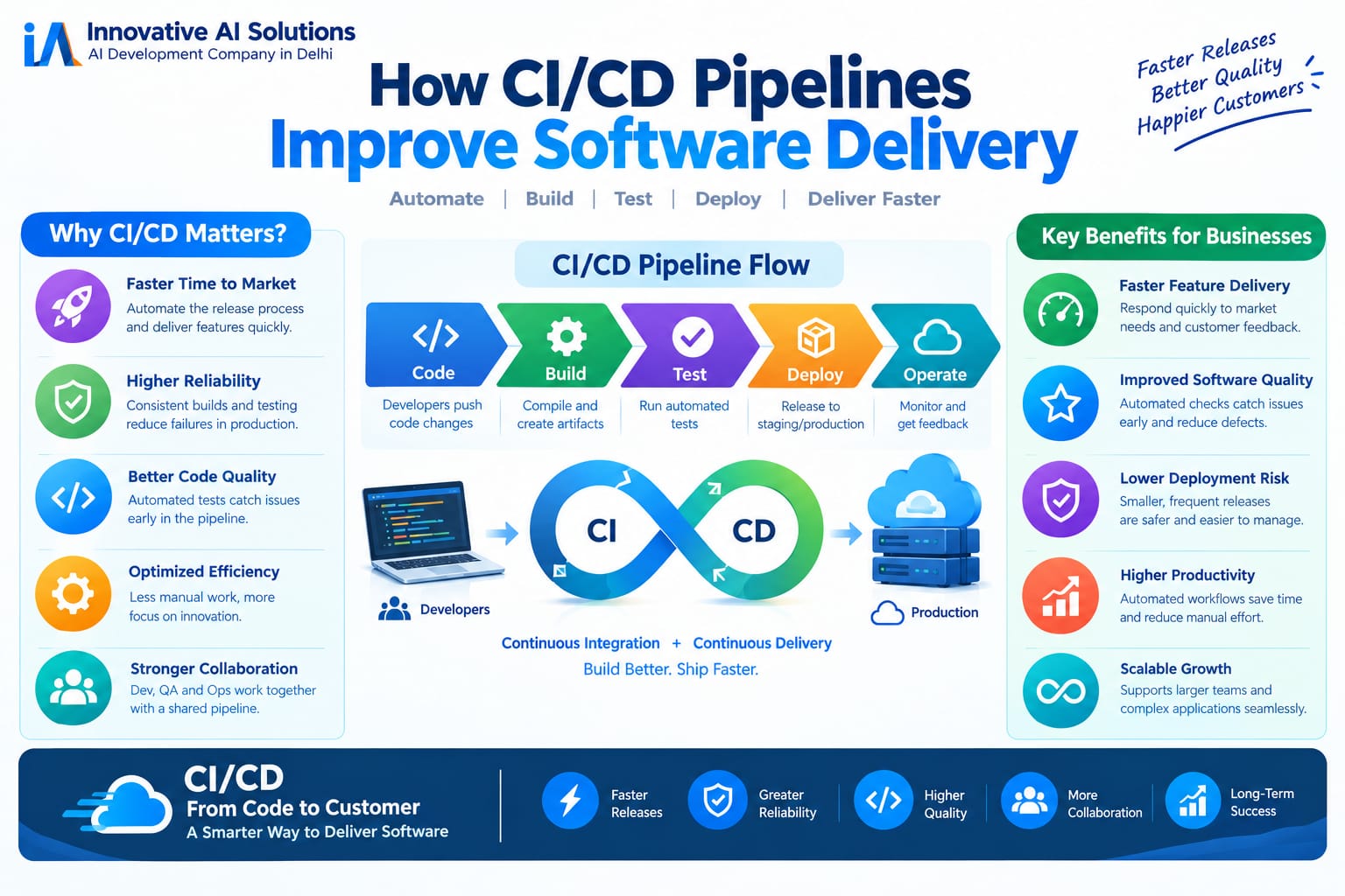 "How CI/CD Pipelines Improve Software Delivery" - Innovative AI Solutions Blog