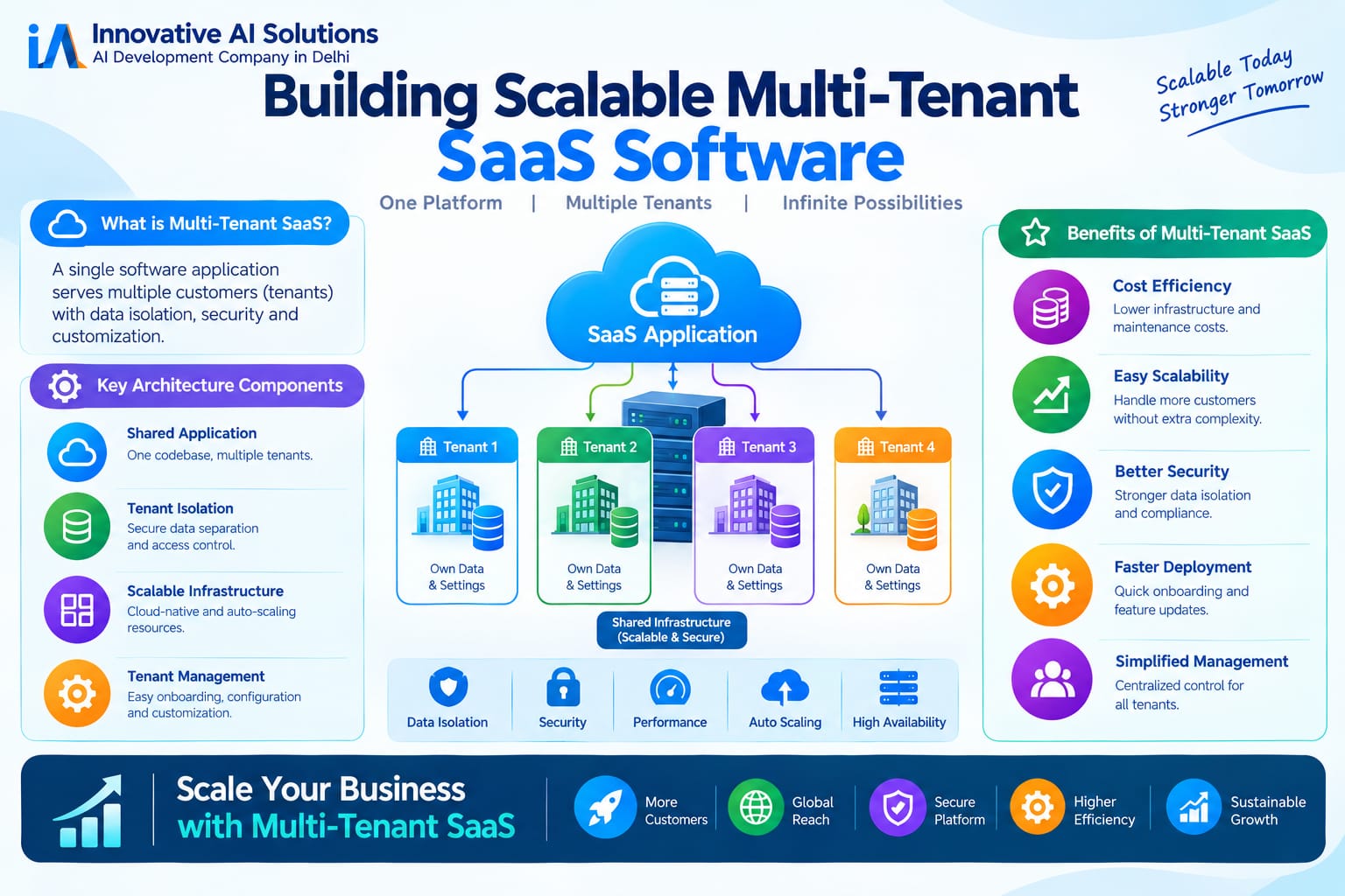 "Building Scalable Multi-Tenant SaaS Software" - Innovative AI Solutions Blog