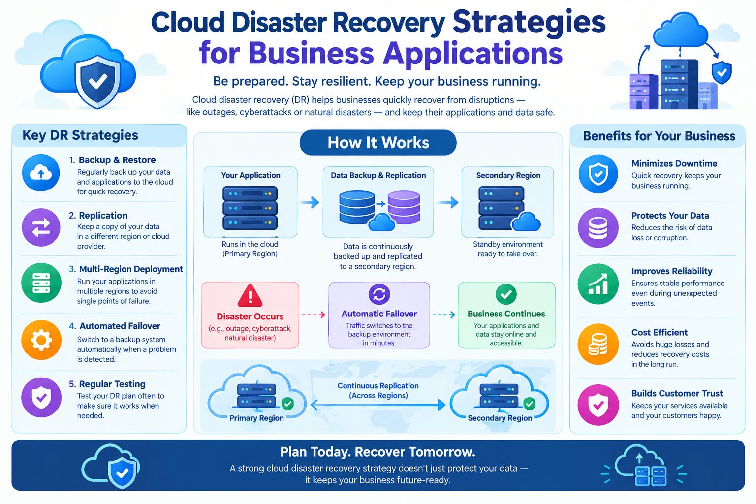 Cloud Disaster Recovery Strategies for Business Applications - Innovative AI Solutions Blog