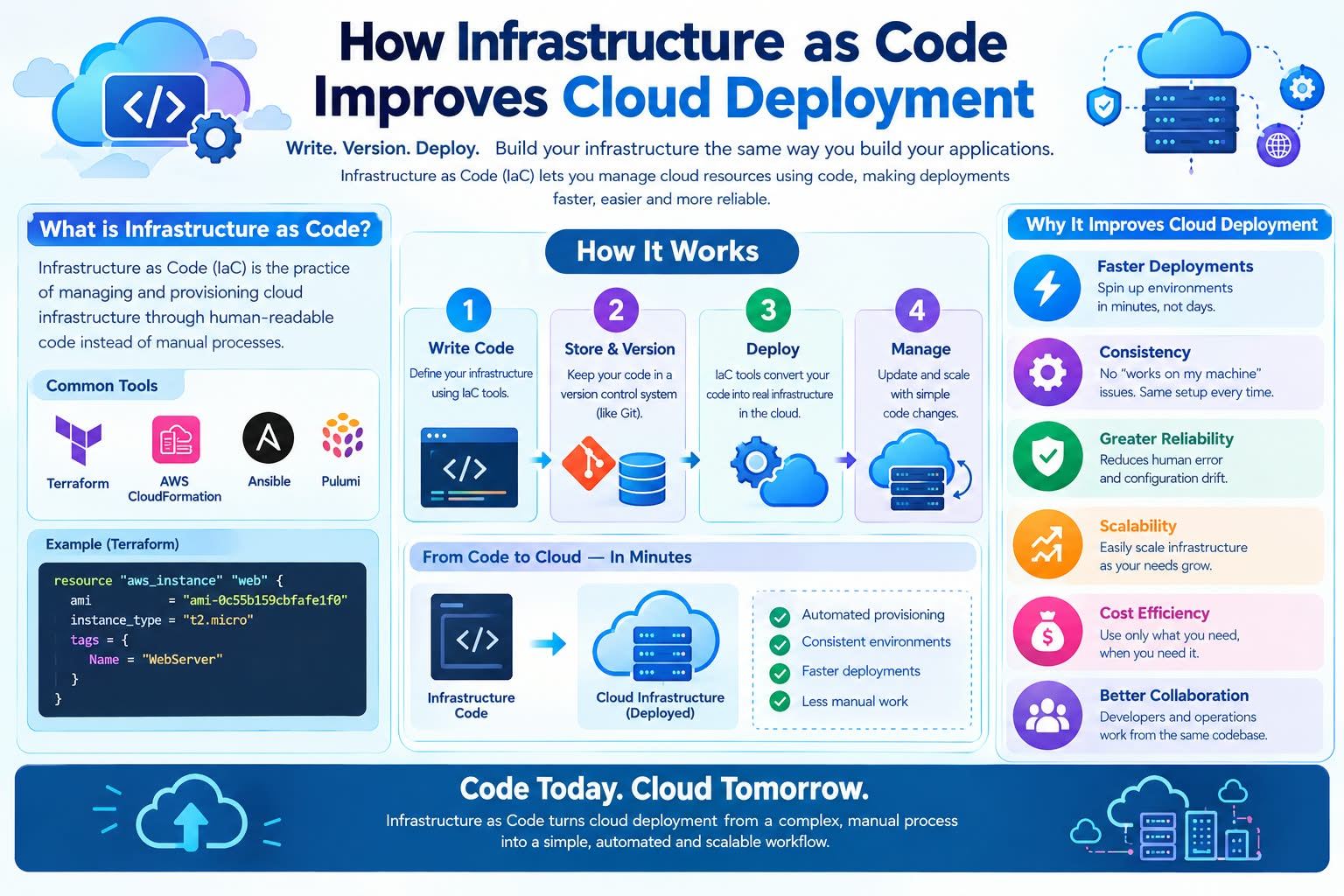How Infrastructure as Code Improves Cloud Deployment - Innovative AI Solutions Blog