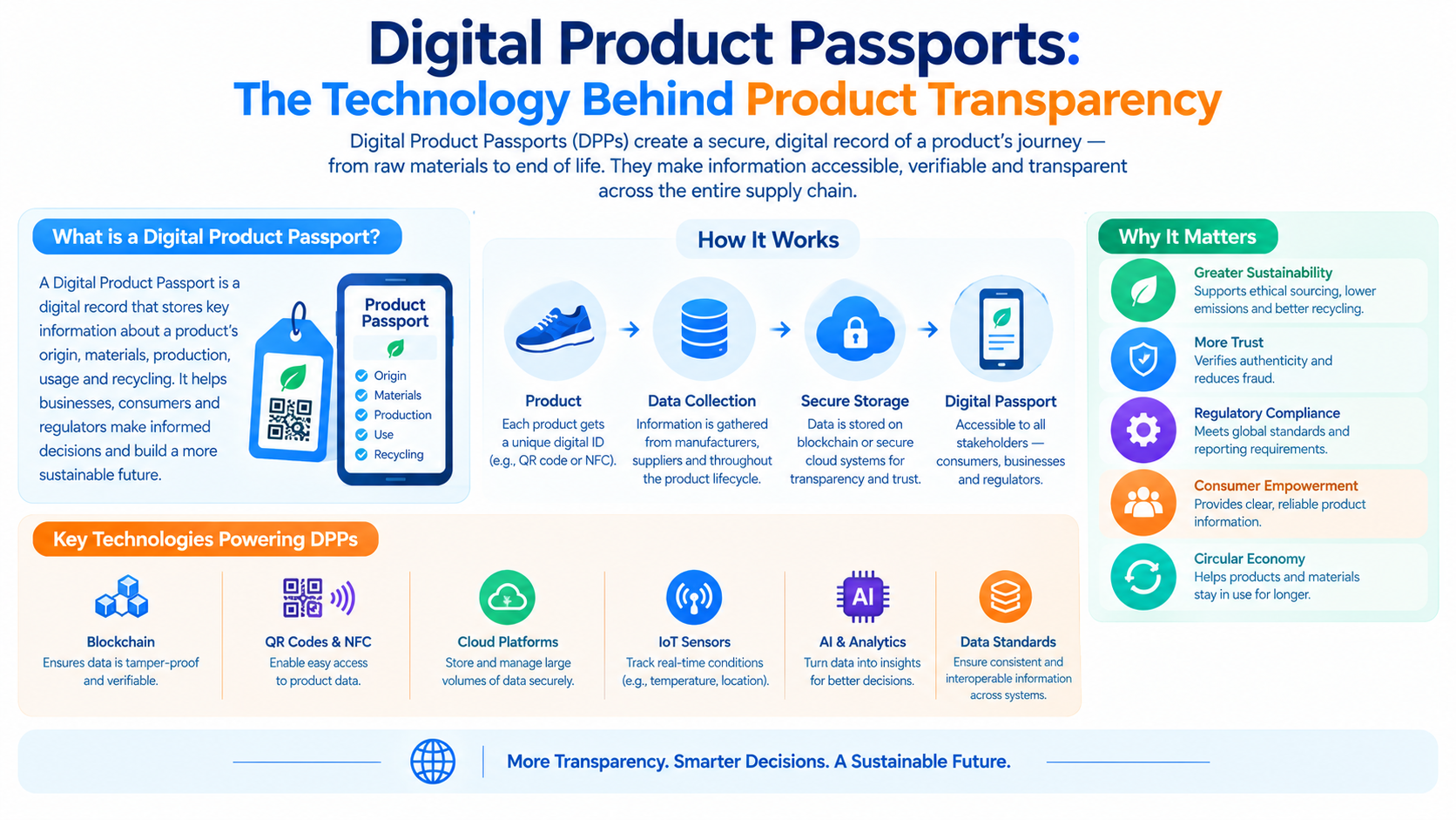 Digital Product Passports: The Technology Behind Product Transparency - Innovative AI Solutions Blog