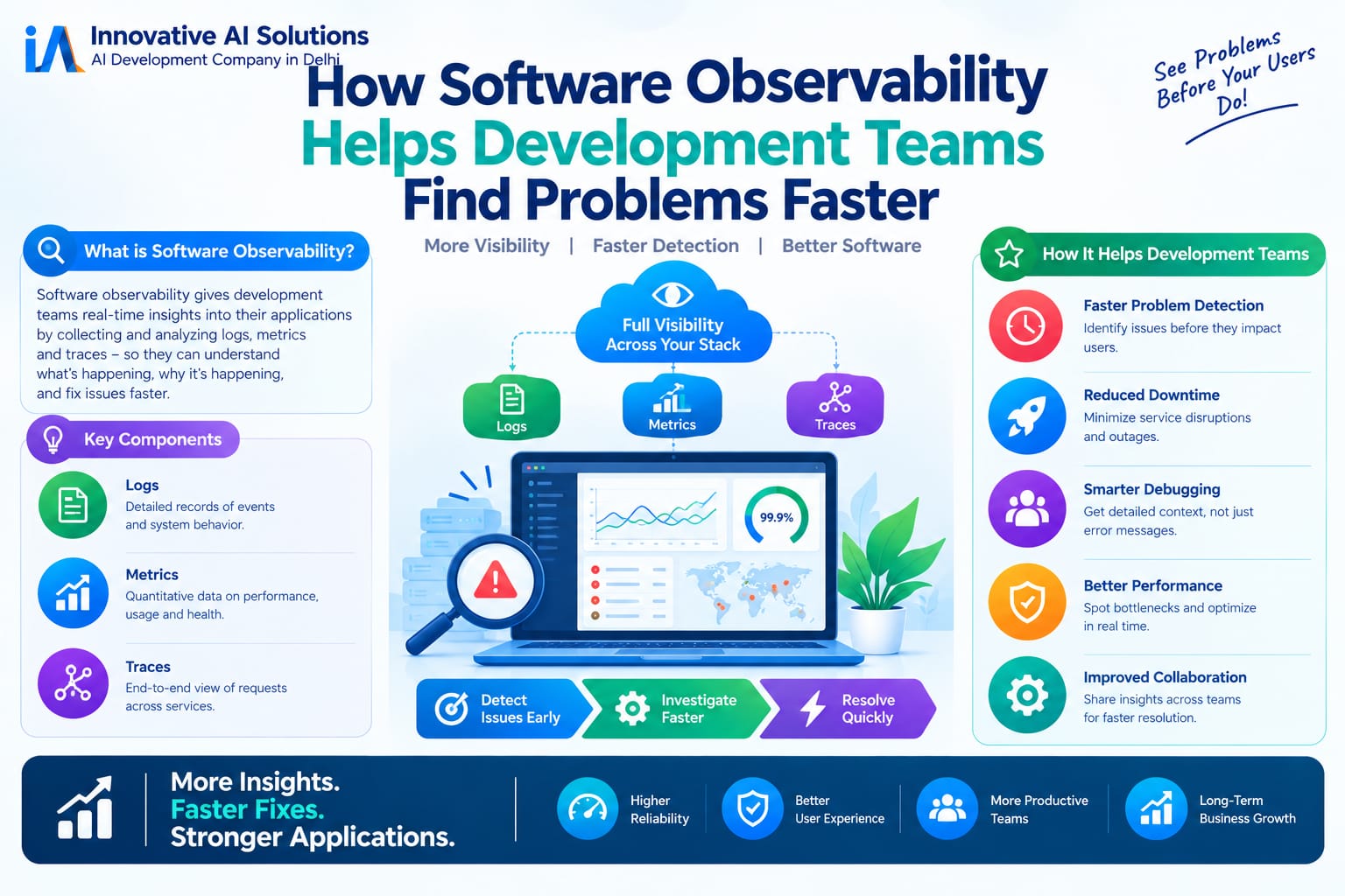 "How Software Observability Helps Development Teams Find Problems Faster" - Innovative AI Solutions Blog
