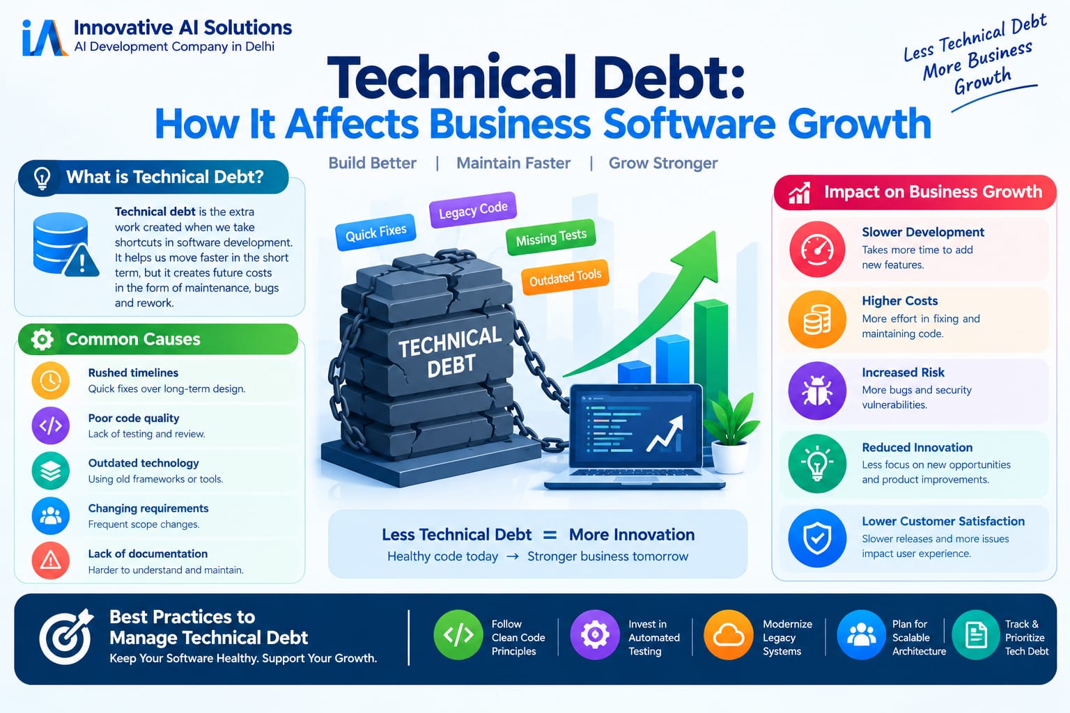 " Technical Debt: How It Affects Business Software Growth" - Innovative AI Solutions Blog