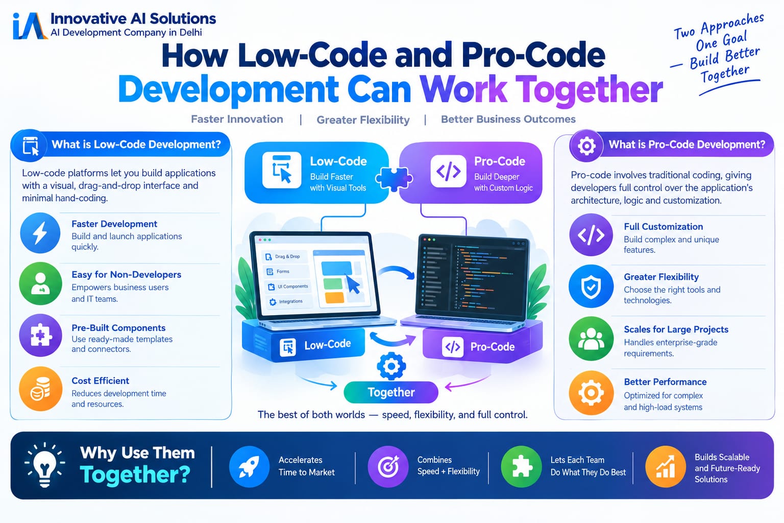 " How Low-Code and Pro-Code Development Can Work Together" - Innovative AI Solutions Blog