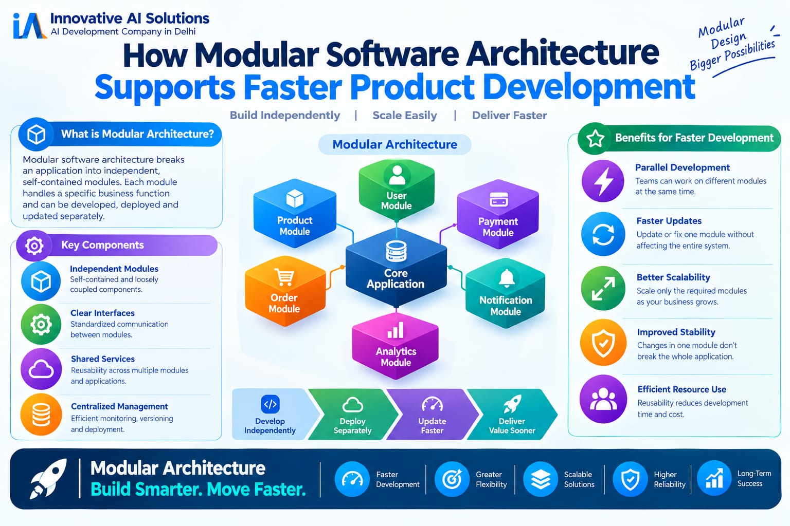 " How Modular Software Architecture Supports Faster Product Development" - Innovative AI Solutions Blog