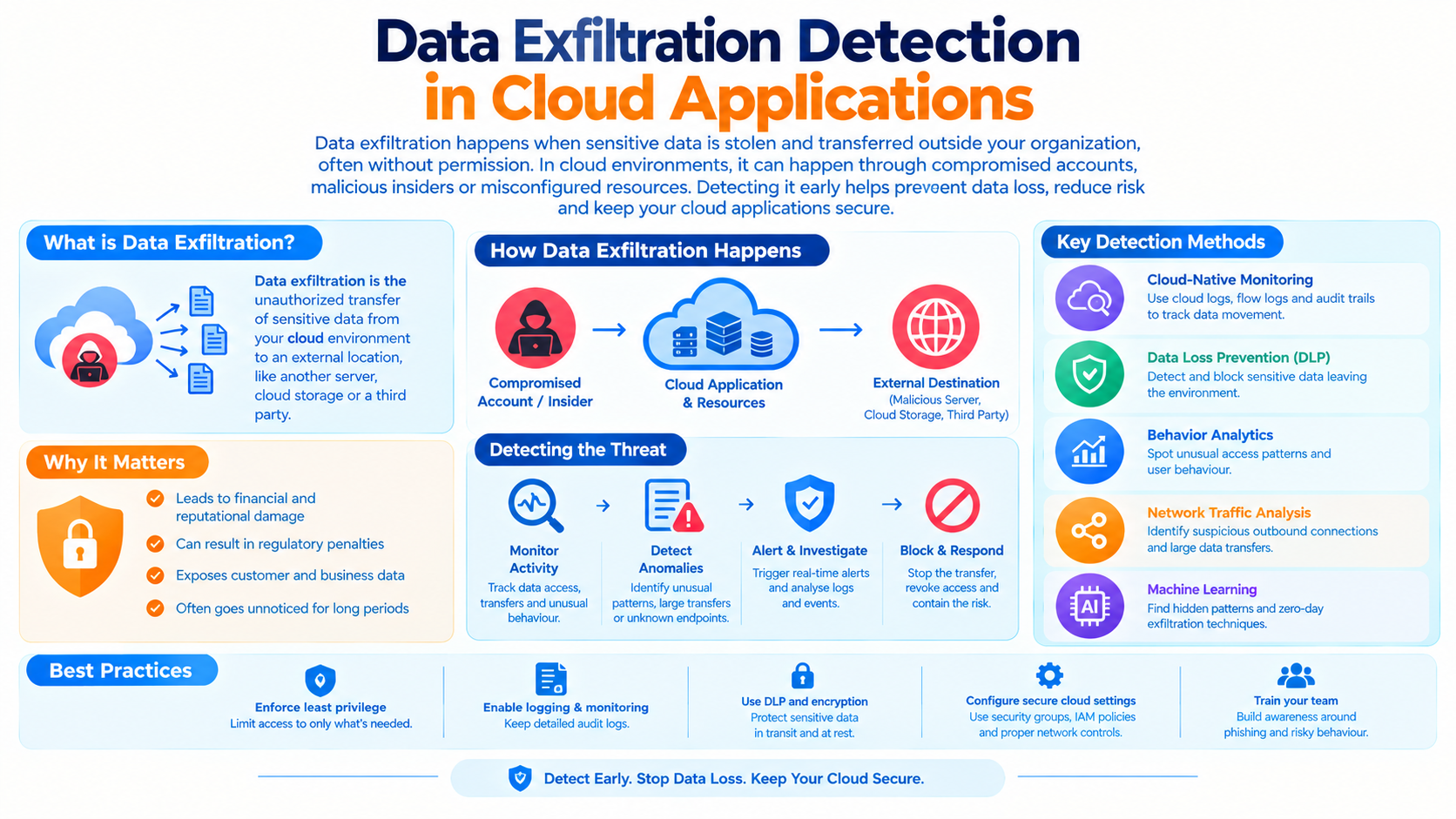 Data Exfiltration Detection in Cloud Applications - Innovative AI Solutions Blog