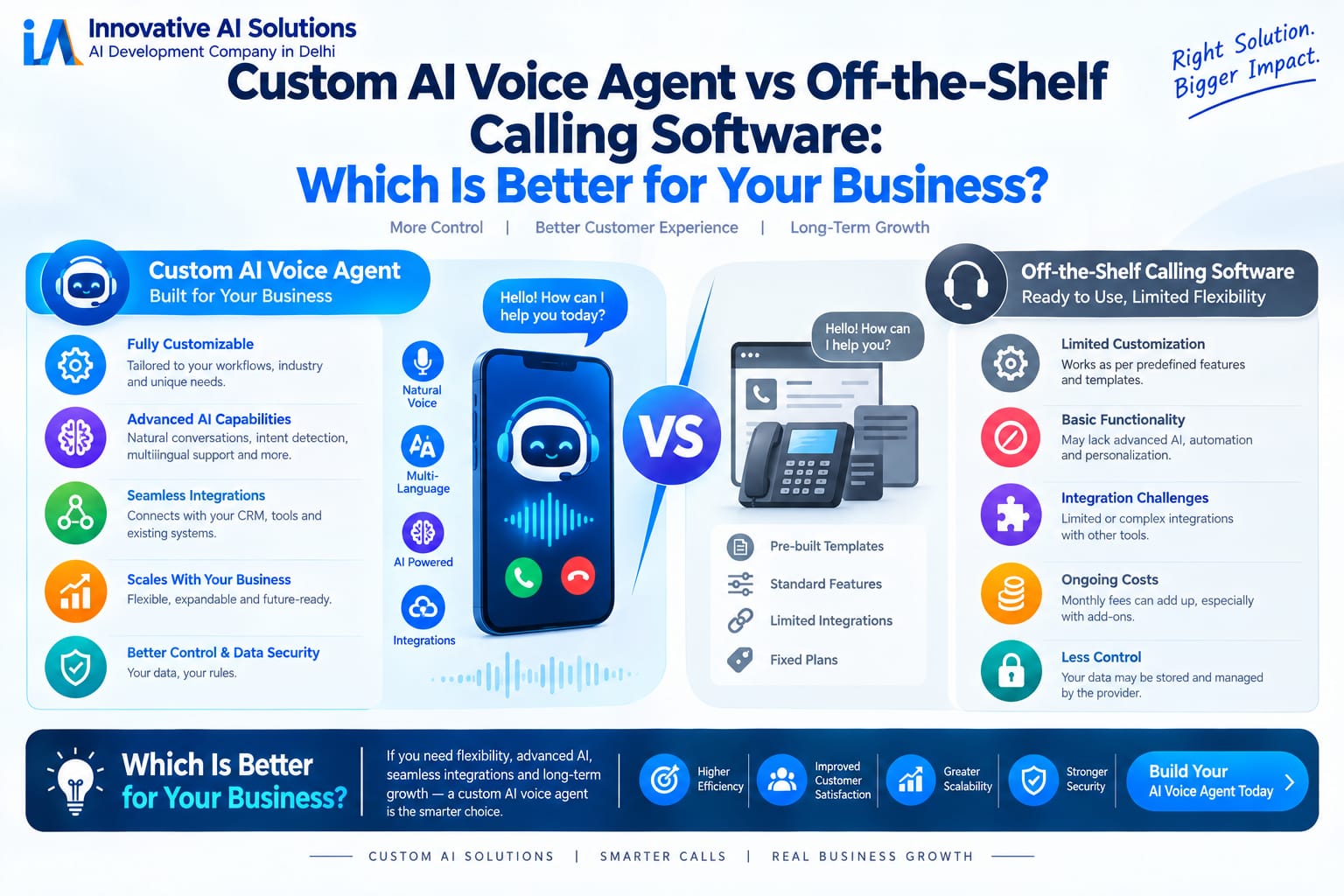 "Custom AI Voice Agent vs Off-the-Shelf Calling Software: Which Is Better for Your Business?" - Innovative AI Solutions Blog